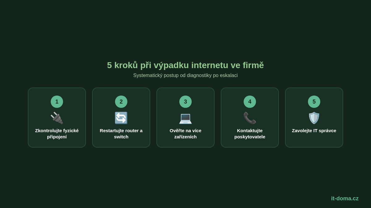 5 kroků při výpadku internetu ve firmě – diagnostika, restart, ověření, poskytovatel, IT správce