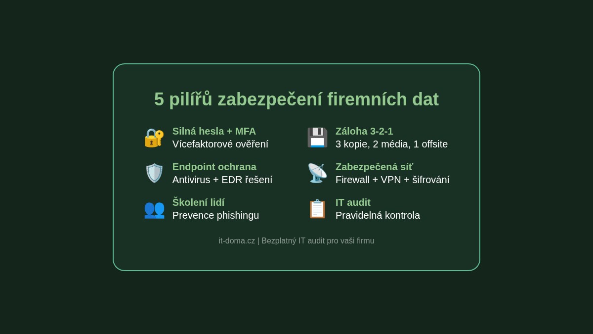 5 pilířů zabezpečení firemních dat v malé firmě – hesla, zálohy, endpoint ochrana, síť, školení