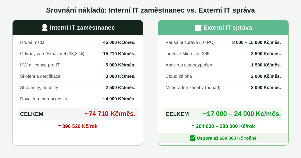 Srovnání nákladů interní IT zaměstnanec vs. externí IT správa