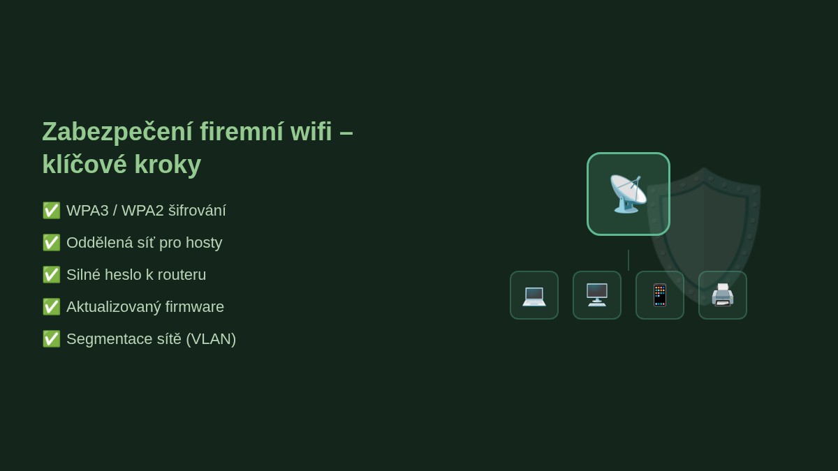 Zabezpečení firemní wifi – klíčové kroky: WPA3 šifrování, oddělená síť pro hosty, silné heslo, aktualizovaný firmware, VLAN segmentace