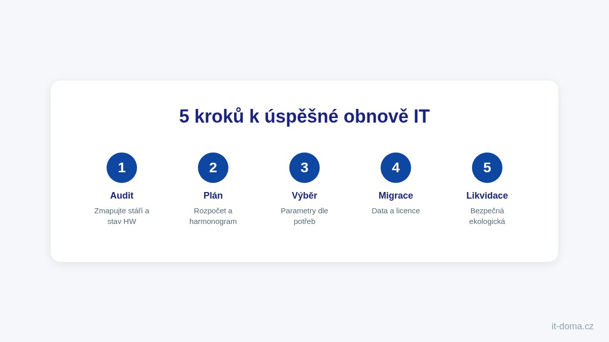 5 kroků k úspěšné obnově firemních počítačů