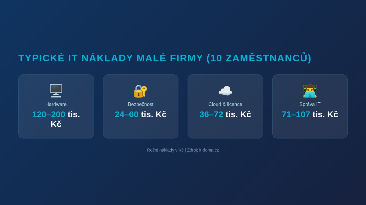 Infografika typických IT nákladů malé firmy s 10 zaměstnanci – hardware, bezpečnost, cloud a správa IT