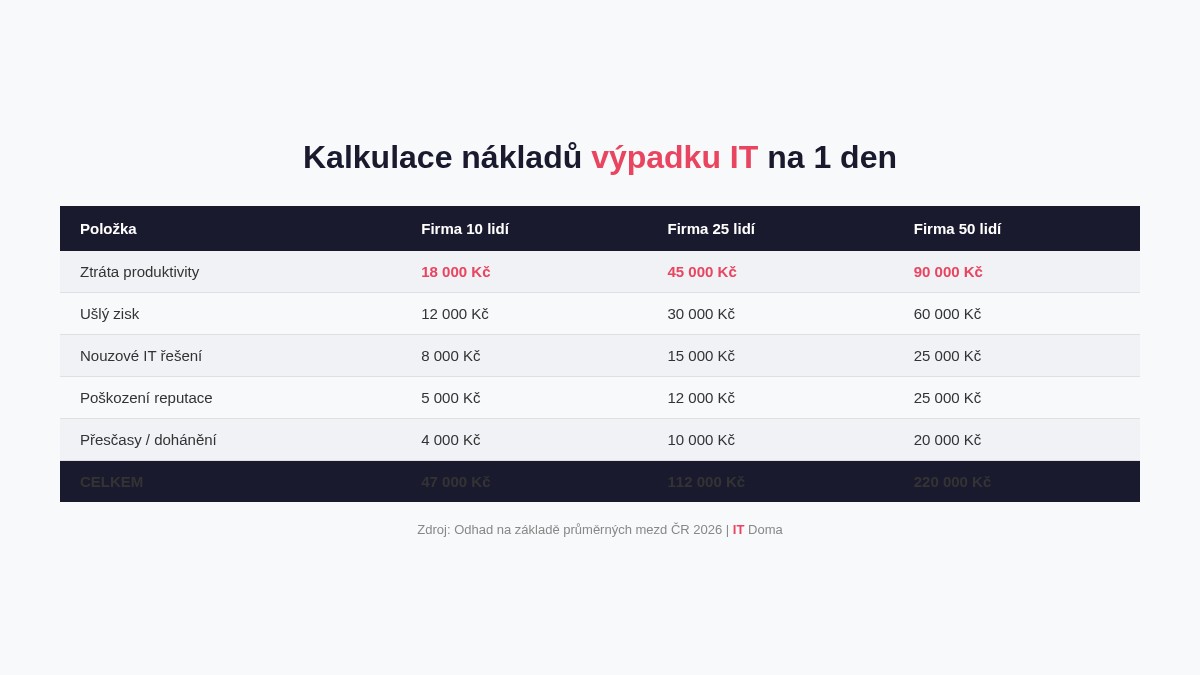 Kalkulace nákladů výpadku IT pro malou firmu - tabulka srovnání podle velikosti firmy