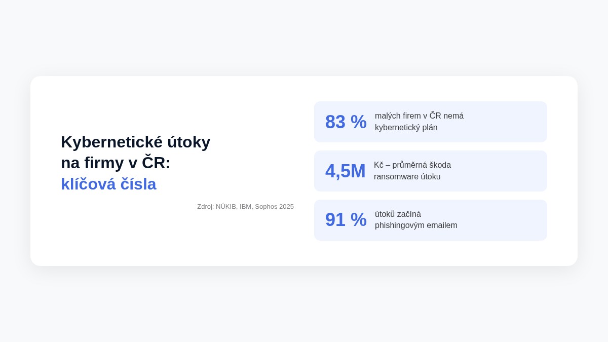 Statistiky kybernetických útoků na firmy v ČR – klíčová čísla z výzkumů NÚKIB, IBM a Sophos