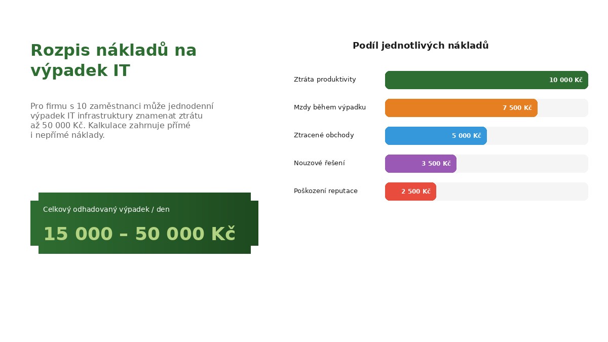 Rozpis nákladů na výpadek IT pro malou firmu - graf s kalkulací