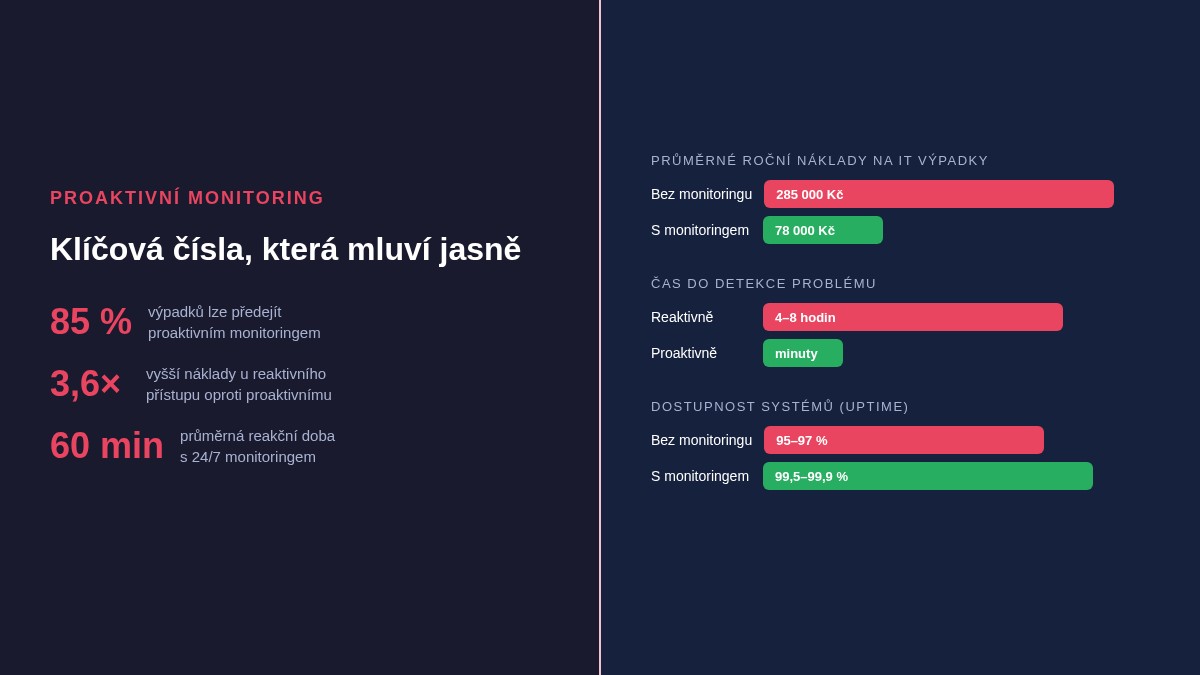 Srovnání proaktivního a reaktivního přístupu k IT monitoringu – statistiky nákladů a dostupnosti