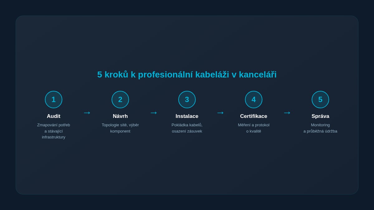 5 kroků k profesionální síťové kabeláži v kanceláři – infografika