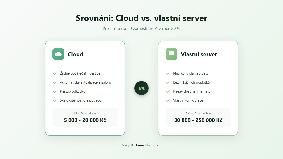 Srovnání nákladů cloudu a vlastního serveru pro malou firmu