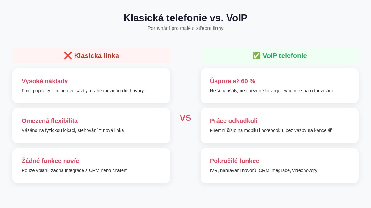 Porovnání klasické telefonie a VoIP pro firmy