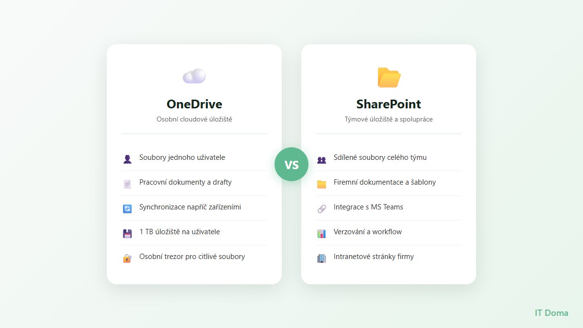 Srovnání OneDrive a SharePoint: klíčové funkce a použití