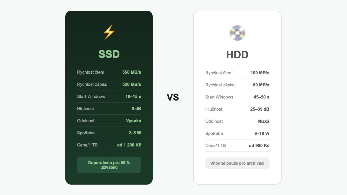 Srovnání parametrů SSD a HDD disků – rychlost, hlučnost, spotřeba a cena