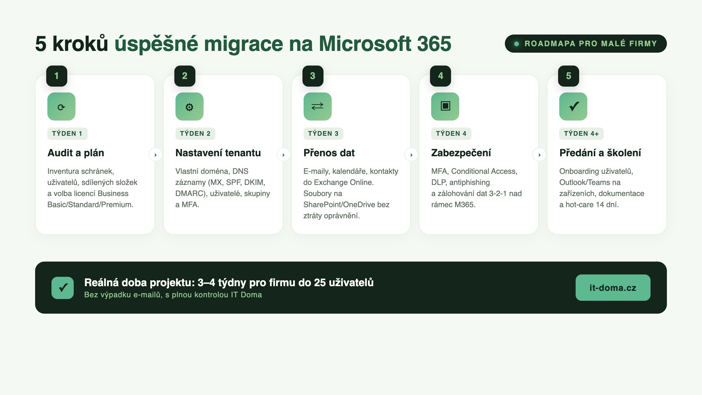 5 kroků úspěšné migrace na Microsoft 365 – roadmapa pro malé firmy