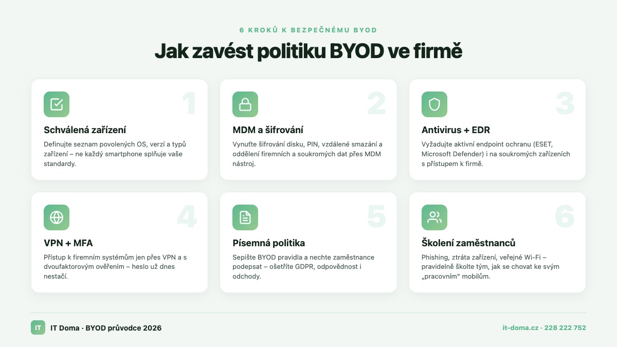 Diagram šesti kroků pro zavedení bezpečné BYOD politiky ve firmě – schválená zařízení, MDM, antivirus, VPN, písemná politika, školení