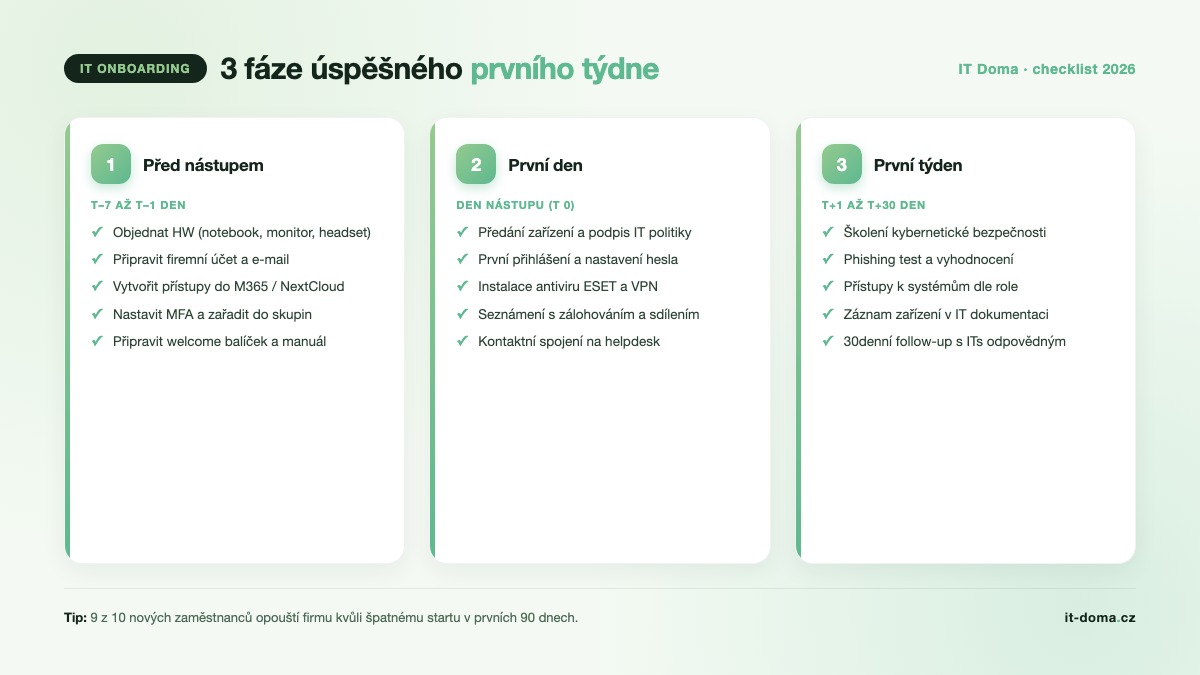 IT onboarding nového zaměstnance – checklist 3 fáze: před nástupem, první den, první týden