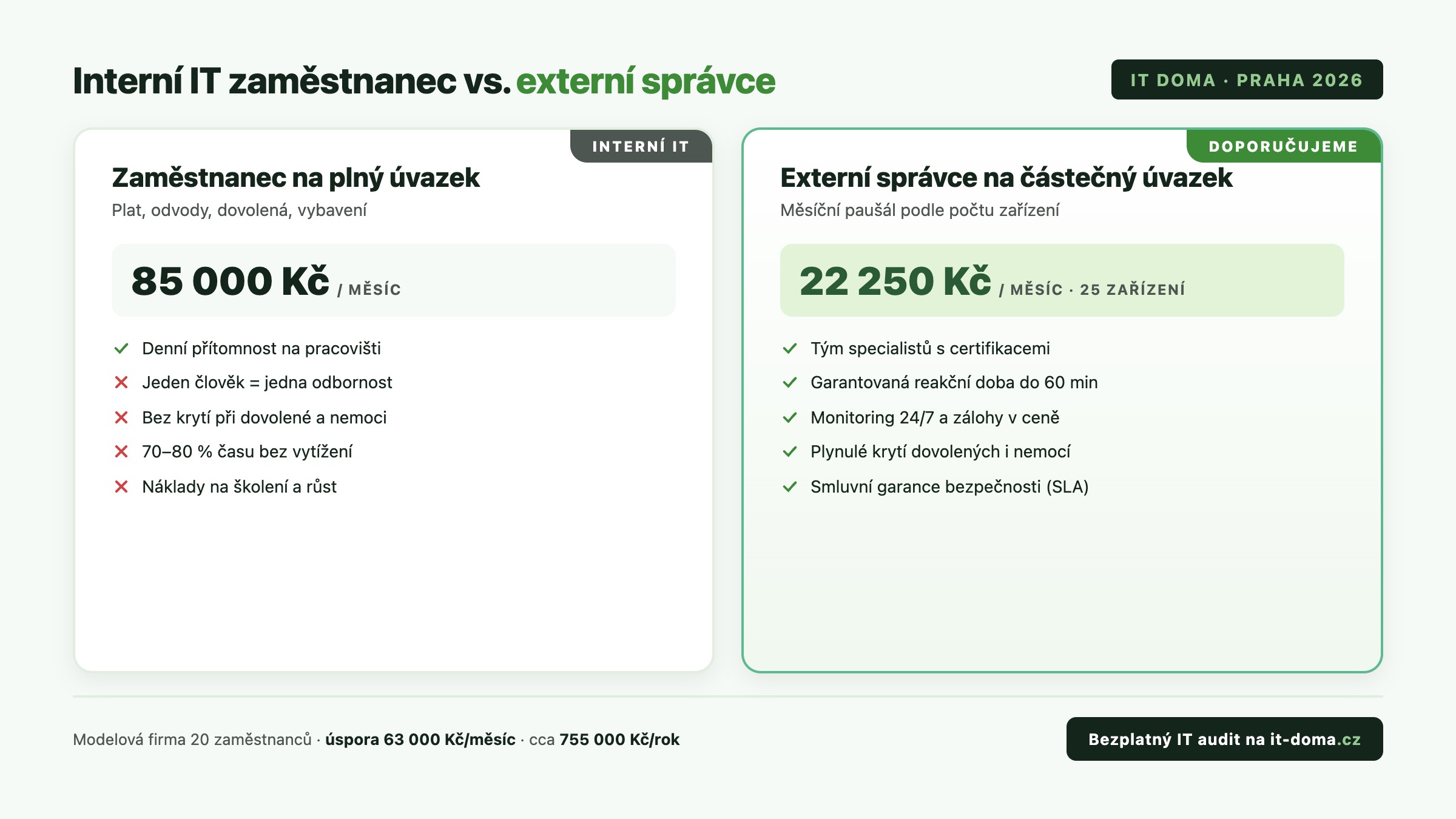 Interní IT zaměstnanec vs. externí IT správce na částečný úvazek – srovnání nákladů