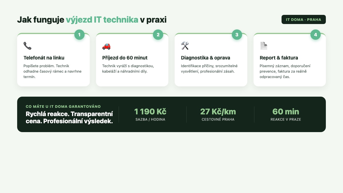 Jak funguje výjezd IT technika na zavolání: 4 kroky – telefonát, příjezd do 60 minut, diagnostika a oprava, report a faktura