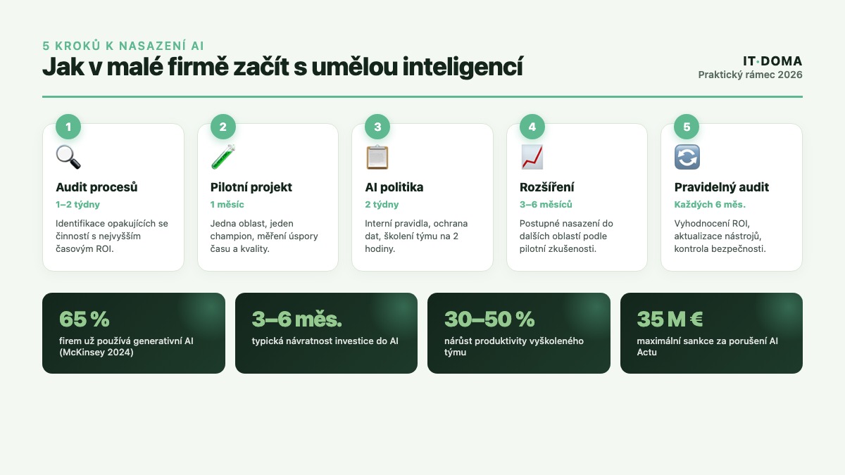Jak zavést AI v malé firmě v 5 krocích - infografika