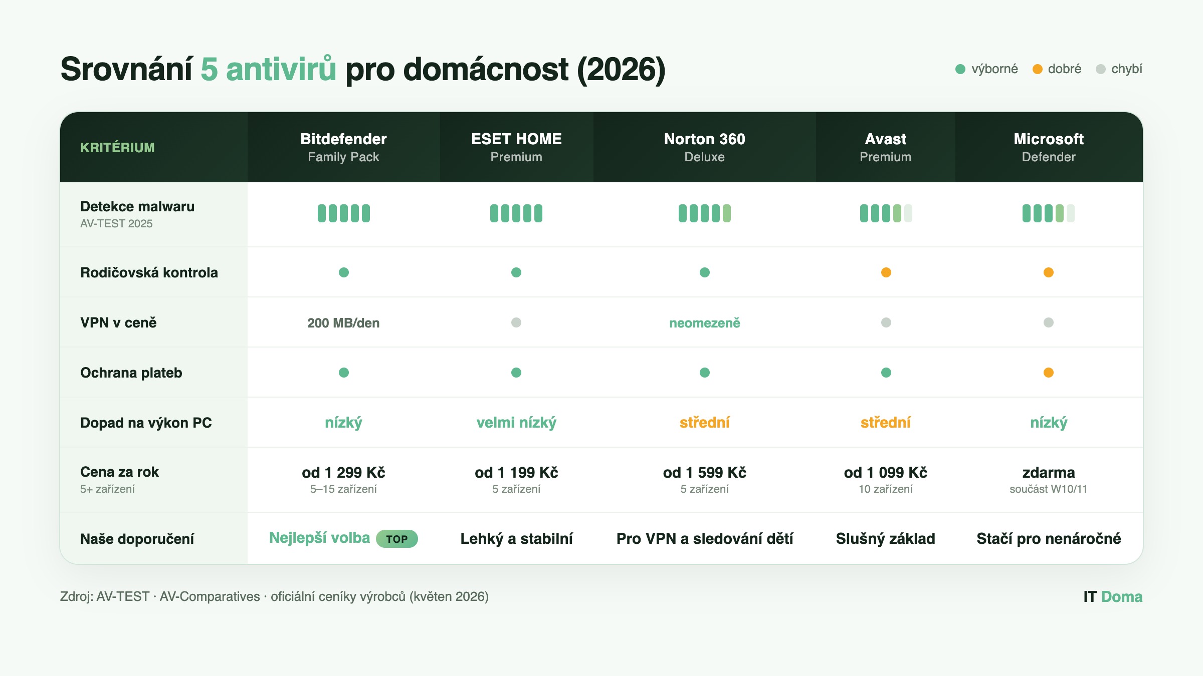Srovnání 5 nejlepších antivirů pro domácnost v roce 2026 – Bitdefender, ESET, Norton, Avast a Microsoft Defender podle ceny, detekce malwaru a rodičovské kontroly