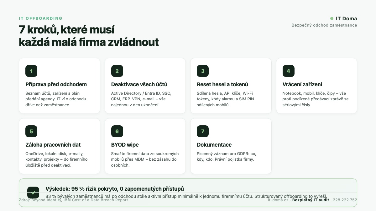 Offboarding zaměstnance v IT – checklist 7 kroků pro malé firmy