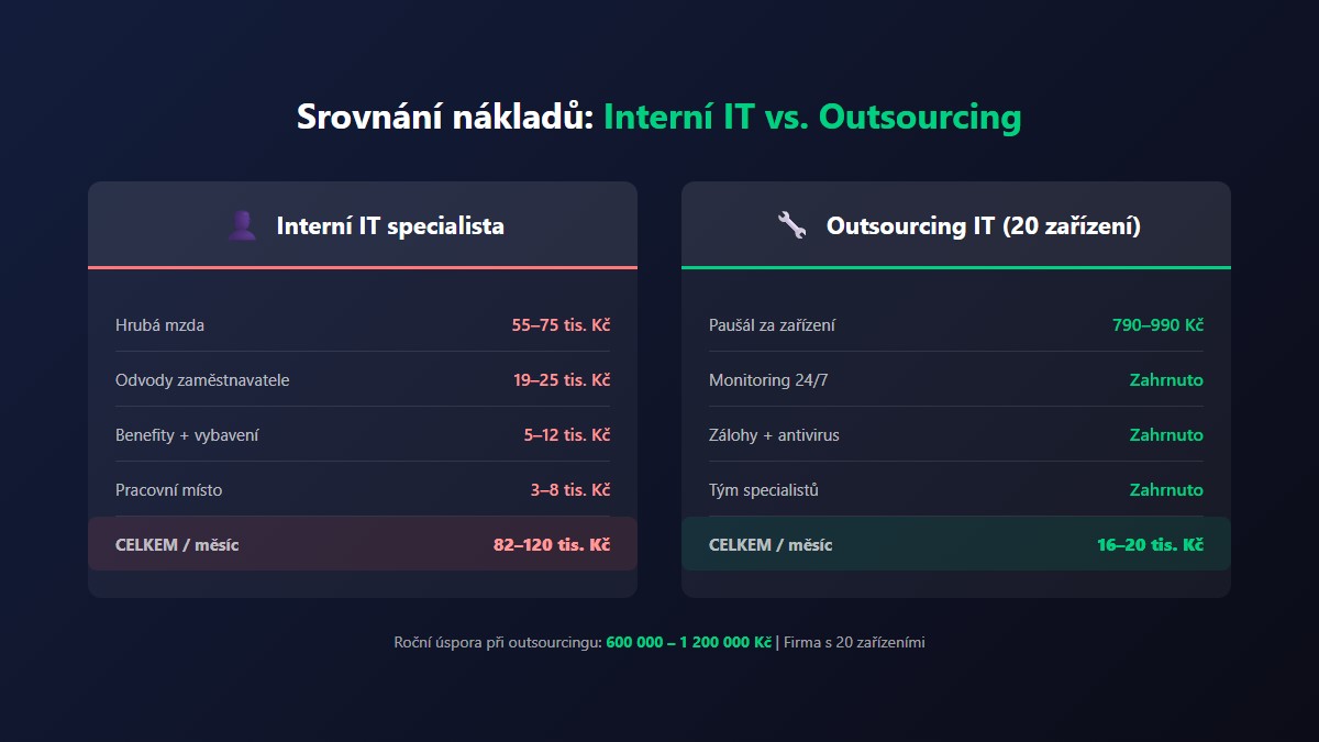 Srovnání nákladů interní IT vs. outsourcing IT pro malé firmy