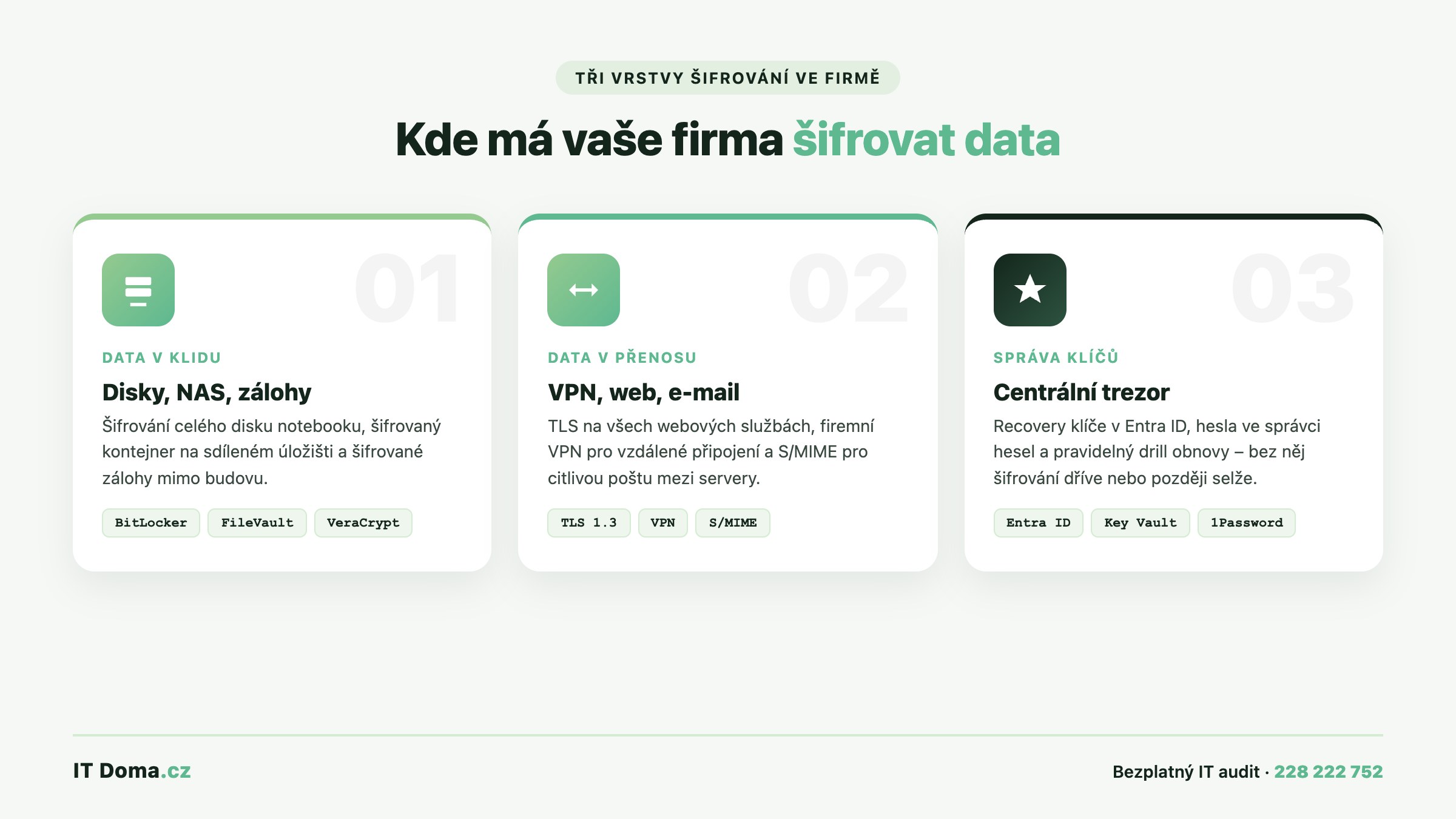 Tři vrstvy šifrování firemních dat – data v klidu (BitLocker, VeraCrypt), data v přenosu (TLS, VPN, S/MIME) a data při zpracování