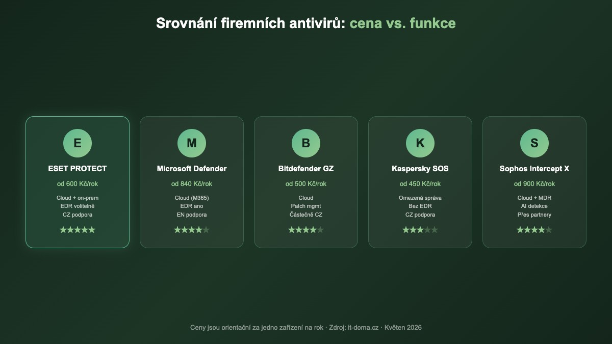 Srovnání firemních antivirů 2026 - přehled cen a funkcí ESET, Microsoft Defender, Bitdefender, Kaspersky, Sophos