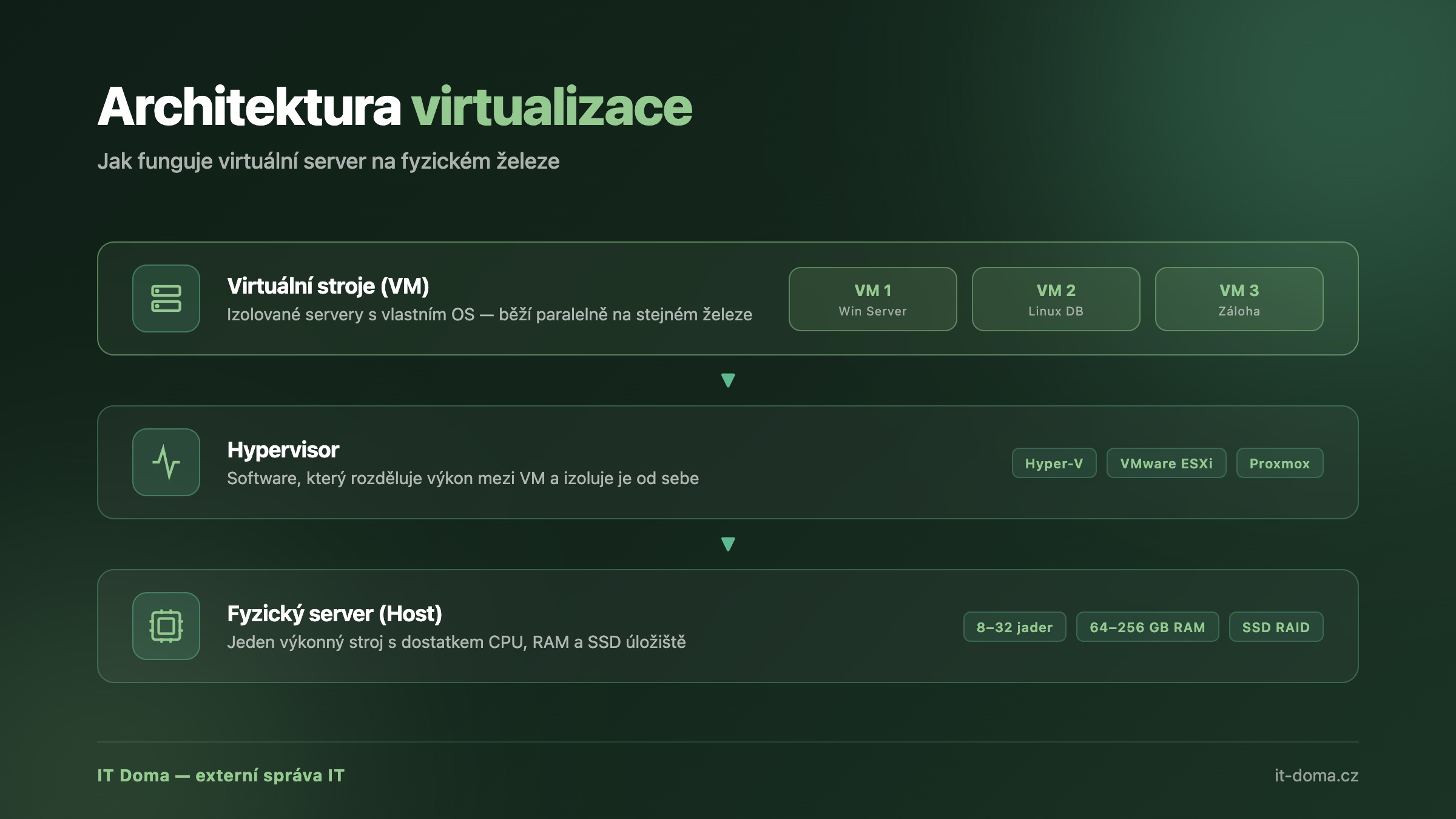 Architektura virtualizace serverů – virtuální stroje, hypervisor a fyzický host