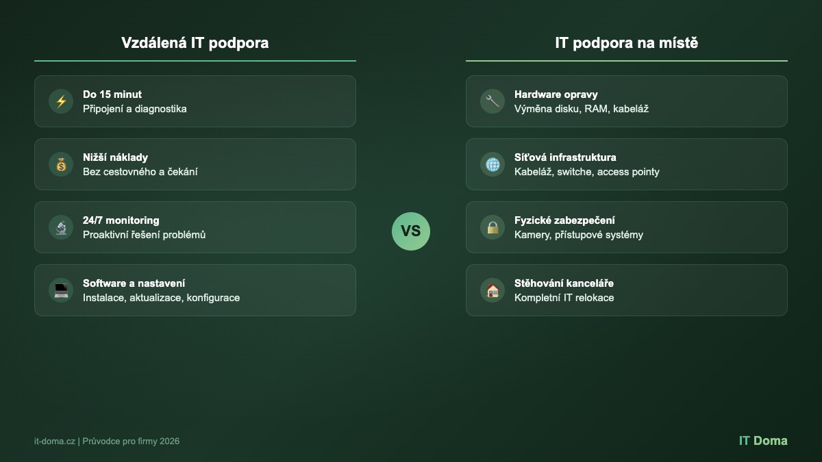 Vzdálená vs. místní IT podpora – přehled výhod a situací