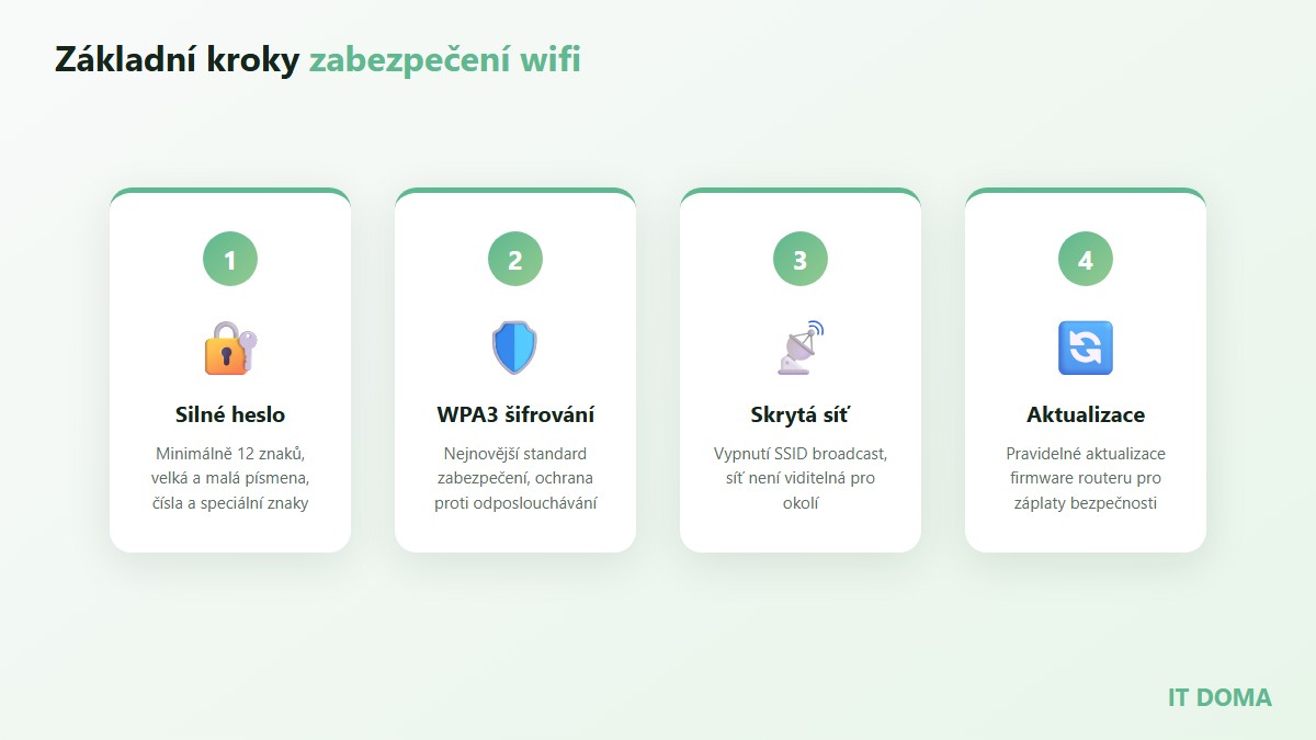 Základní kroky zabezpečení domácí wifi sítě: silné heslo, WPA3 šifrování, skrytá síť, aktualizace