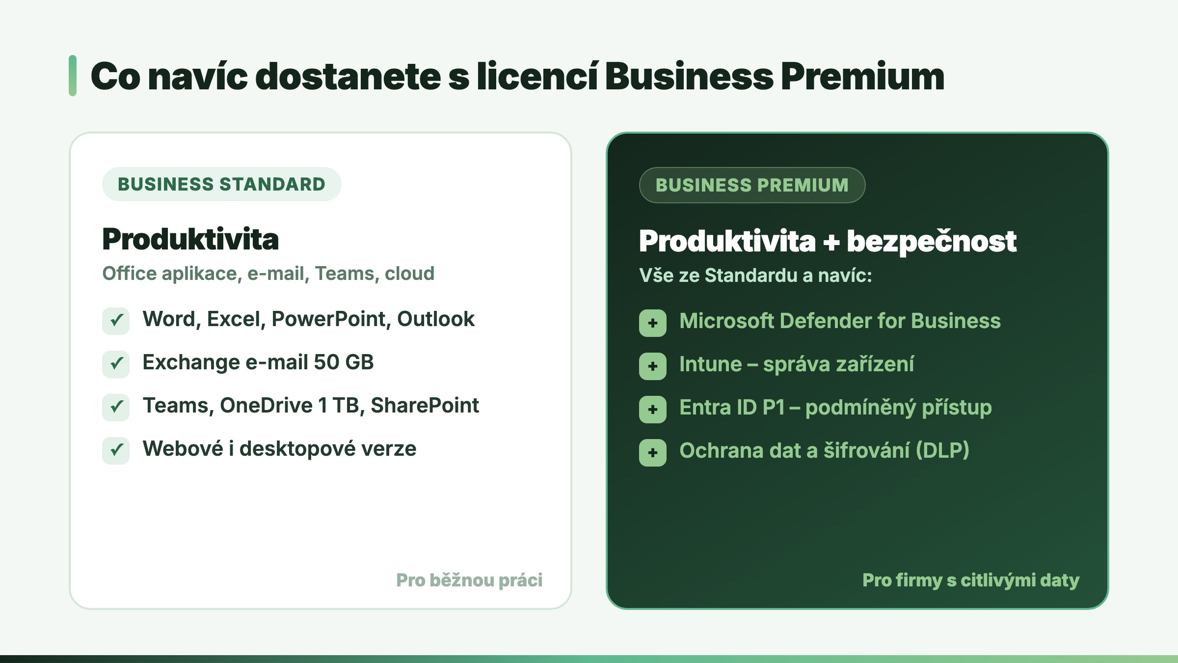 Co navíc obsahuje Microsoft 365 Business Premium oproti Standard – bezpečnost a správa zařízení