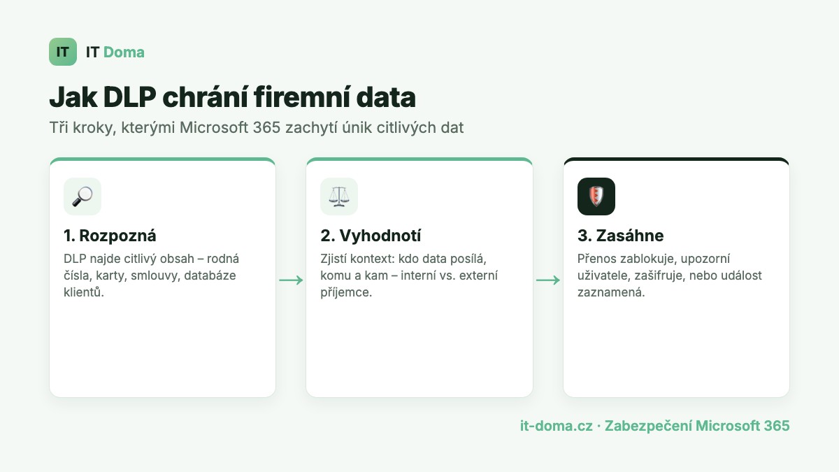 Prevence úniku firemních dat DLP v Microsoft 365 – jak DLP rozpozná a zablokuje odeslání citlivých dat