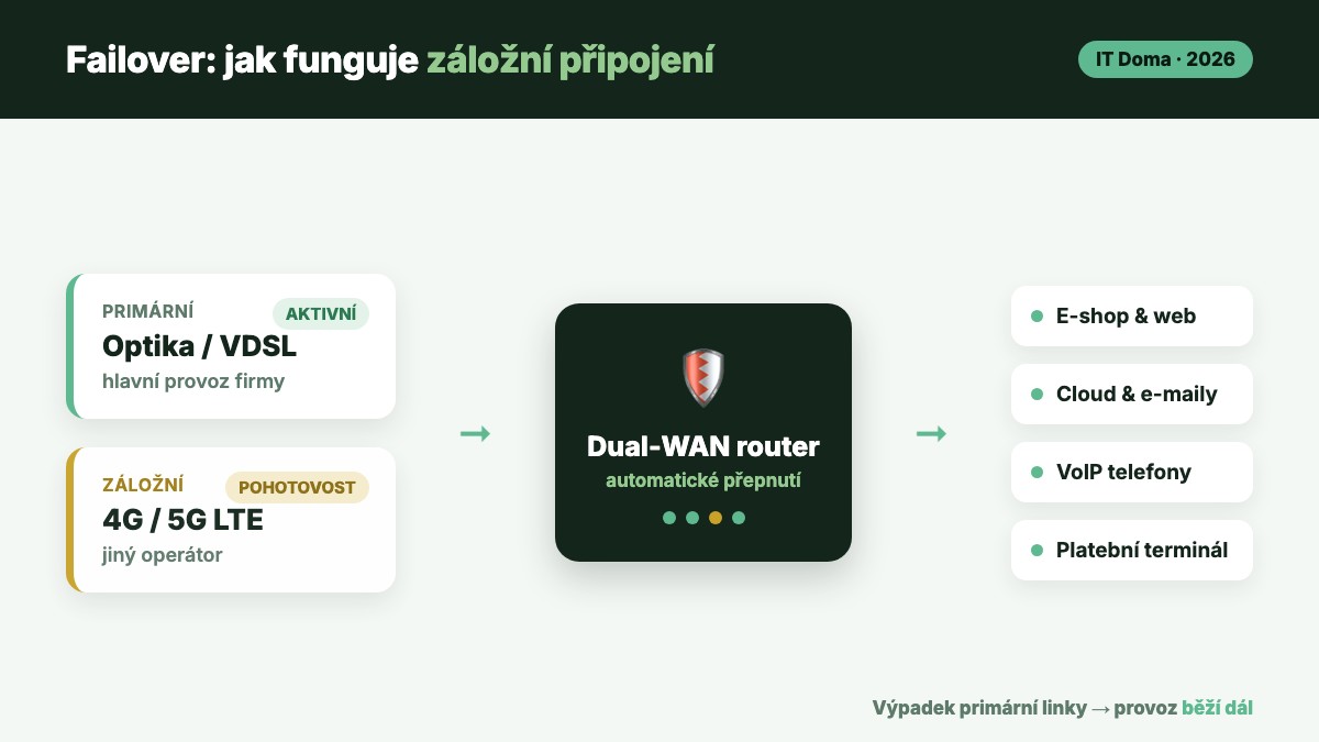 Záložní internetové připojení firma – jak funguje failover přes dual-WAN router
