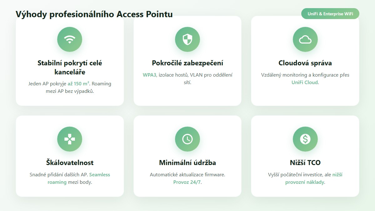 Výhody profesionálního access pointu pro firmy: stabilní pokrytí, zabezpečení, cloudová správa, škálovatelnost