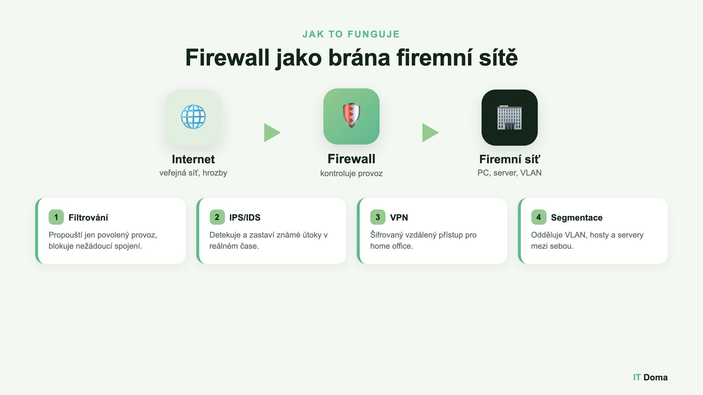 Schéma jak firemní firewall chrání firemní síť mezi internetem a počítači