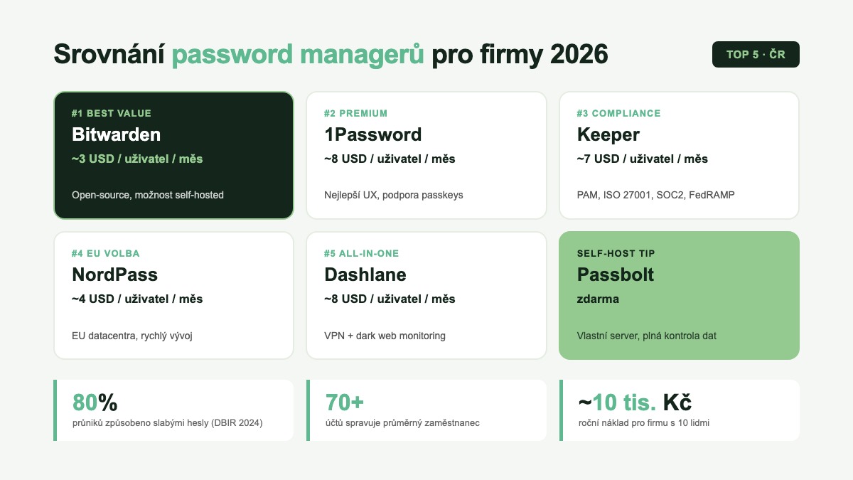 Srovnání top 5 firemních password managerů 2026 – Bitwarden, 1Password, Keeper, NordPass, Dashlane (ceny a vlastnosti)