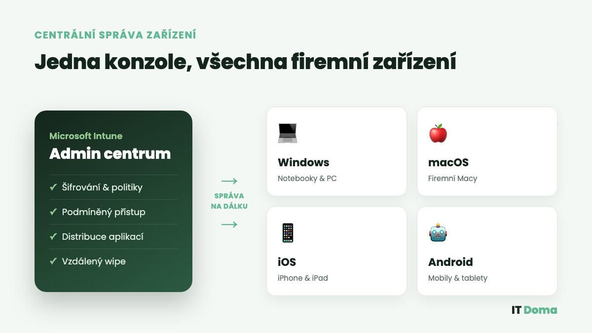 Microsoft Intune pro firmy – jedna konzole spravuje Windows, macOS, iOS i Android
