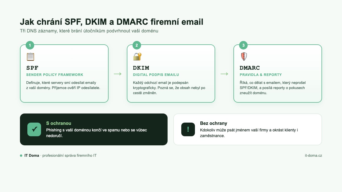 Schéma jak SPF, DKIM a DMARC chrání firemní email před phishingem