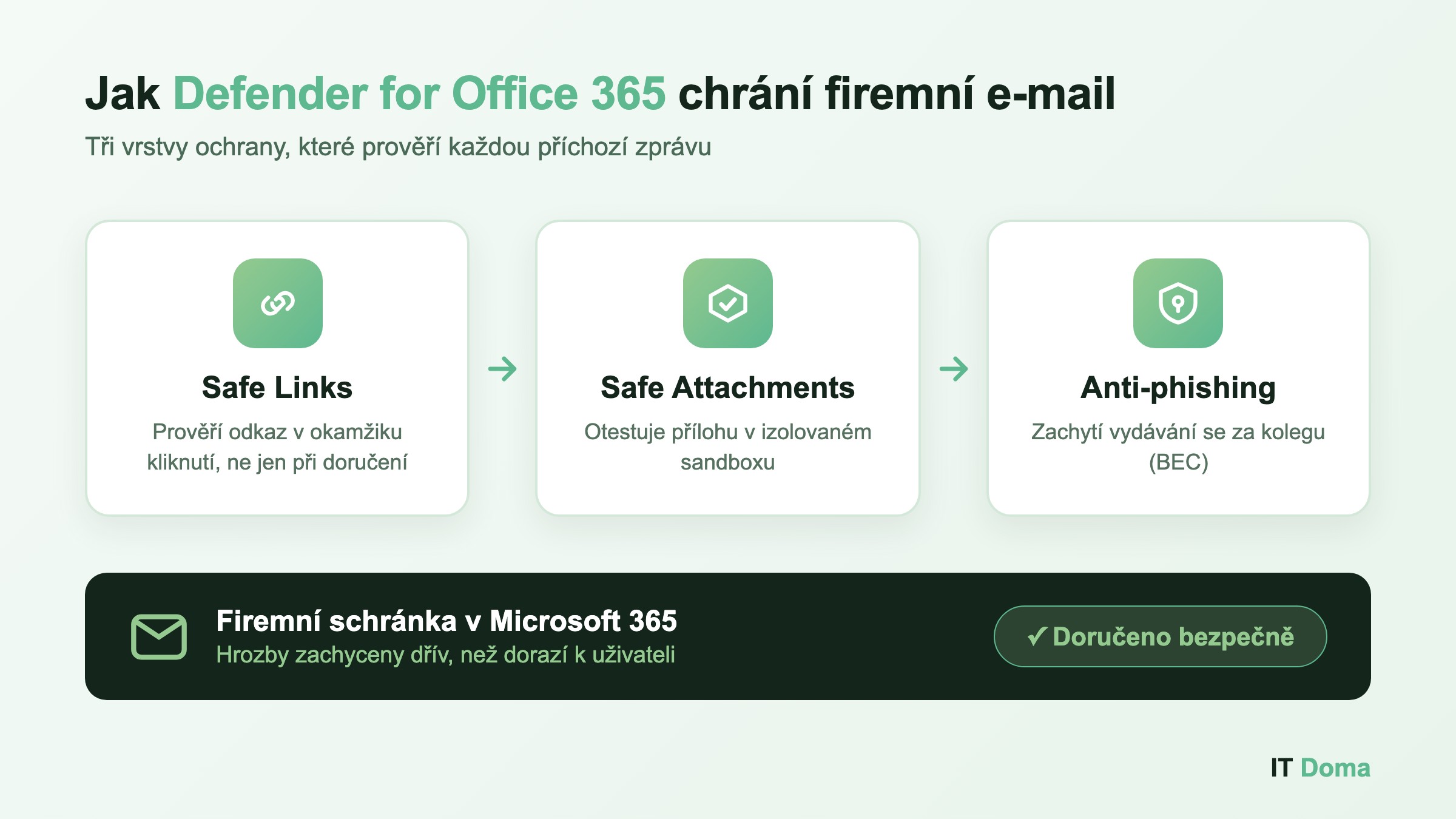 Jak Microsoft Defender for Office 365 chrání firemní e-mail: Safe Links prověří odkazy, Safe Attachments otestuje přílohy, anti-phishing zachytí impersonaci