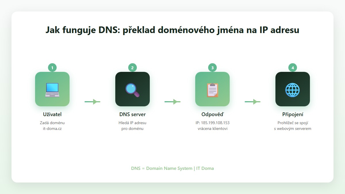Schéma jak funguje DNS: překlad doménového jména na IP adresu