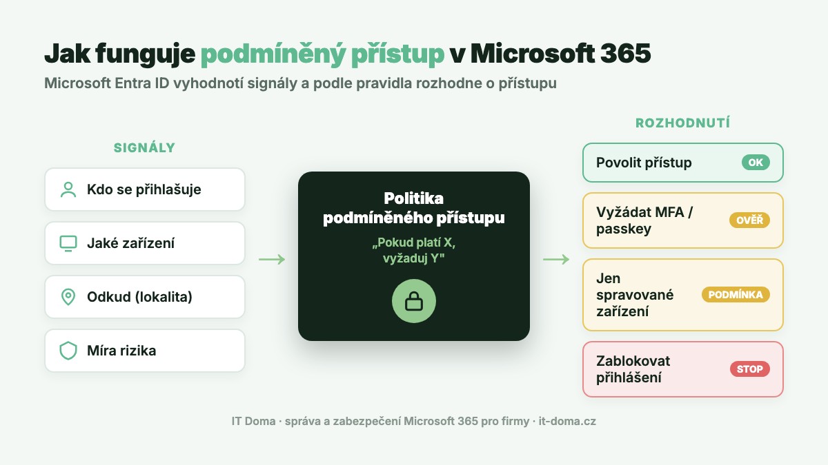 Schéma podmíněného přístupu v Microsoft 365: signály (uživatel, zařízení, lokalita, riziko) vstupují do politiky, která rozhodne o přístupu