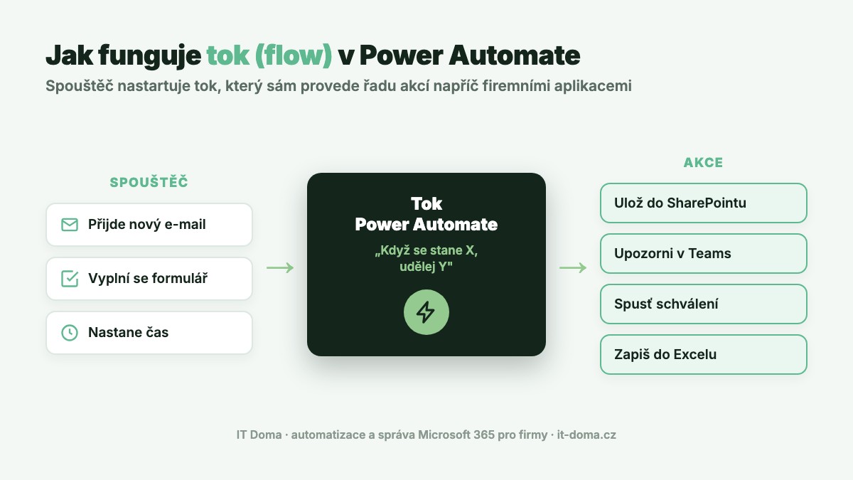 Schéma toku v Microsoft Power Automate: spouštěč (nový e-mail, formulář, čas) spustí tok, který provede akce – uložení do SharePointu, upozornění v Teams, schválení a zápis do Excelu