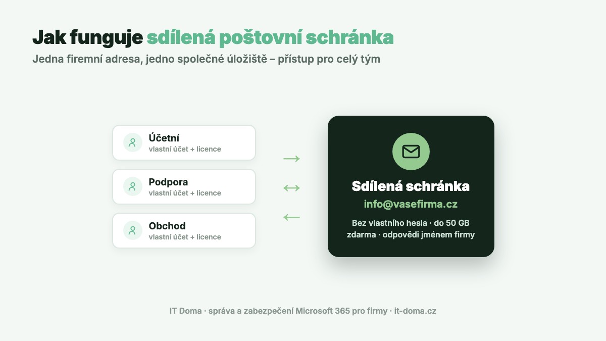 Schéma sdílené poštovní schránky info@ v Microsoft 365, ke které přistupuje více zaměstnanců s vlastními licencemi a odpovídají z ní jménem firmy