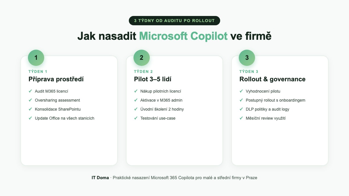 Postup nasazení Microsoft Copilota ve firmě krok za krokem - 3 týdny od auditu po rollout