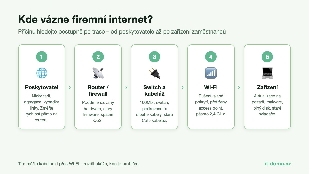 Diagram: kde hledat příčinu pomalého internetu ve firmě – poskytovatel, router, switch a kabeláž, Wi-Fi, zařízení