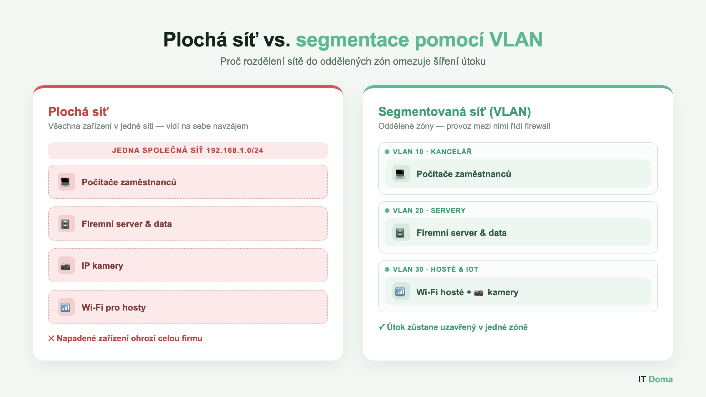 Srovnání ploché firemní sítě a segmentace pomocí VLAN