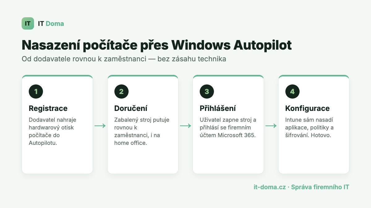 Windows Autopilot pro firmy – proces nasazení nového počítače krok za krokem