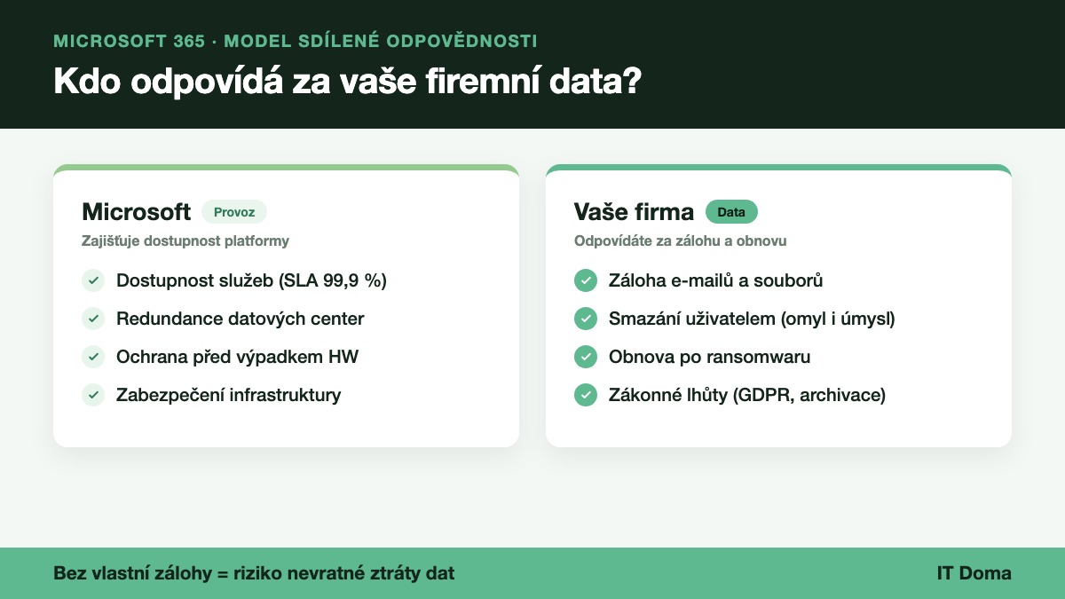 Zálohování Microsoft 365 – model sdílené odpovědnosti: kdo odpovídá za firemní data