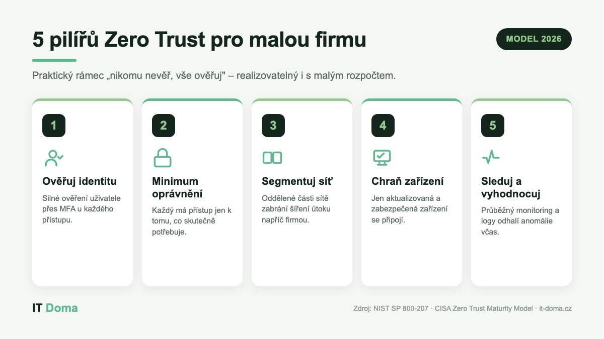 Zero Trust pro malé firmy – 5 pilířů: ověření identity přes MFA, minimum oprávnění, segmentace sítě, ochrana zařízení a monitoring