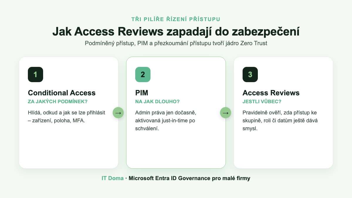Tři pilíře řízení přístupu: Conditional Access, PIM a Access Reviews v Microsoft Entra ID