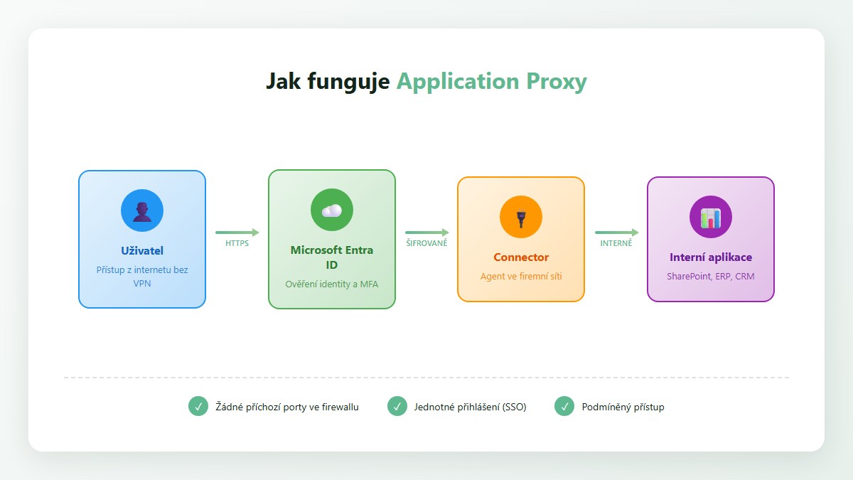 Jak funguje Microsoft Entra Application Proxy - diagram architektury